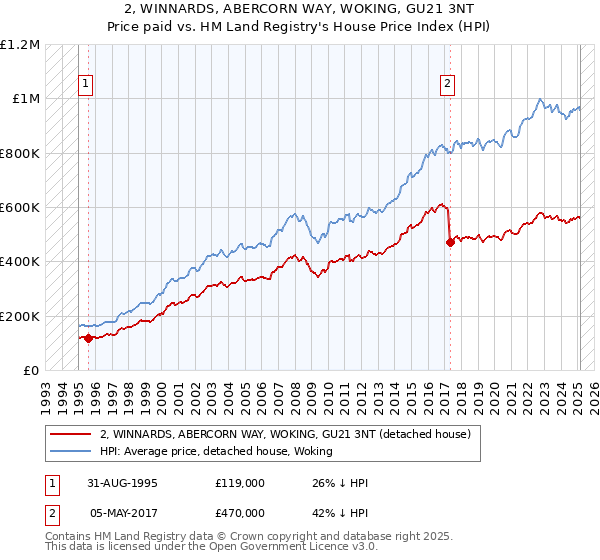 2, WINNARDS, ABERCORN WAY, WOKING, GU21 3NT: Price paid vs HM Land Registry's House Price Index