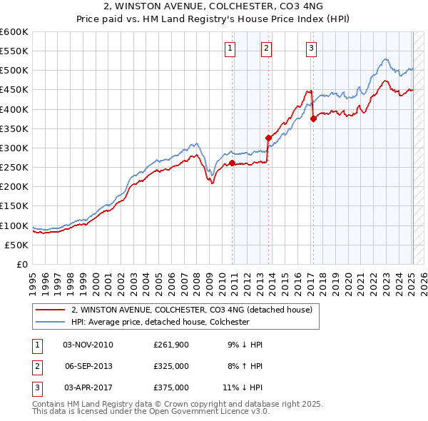 2, WINSTON AVENUE, COLCHESTER, CO3 4NG: Price paid vs HM Land Registry's House Price Index