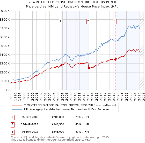 2, WINTERFIELD CLOSE, PAULTON, BRISTOL, BS39 7LR: Price paid vs HM Land Registry's House Price Index