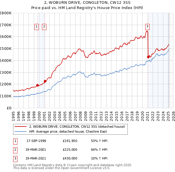 2, WOBURN DRIVE, CONGLETON, CW12 3SS: Price paid vs HM Land Registry's House Price Index