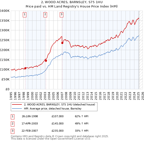 2, WOOD ACRES, BARNSLEY, S75 1HU: Price paid vs HM Land Registry's House Price Index