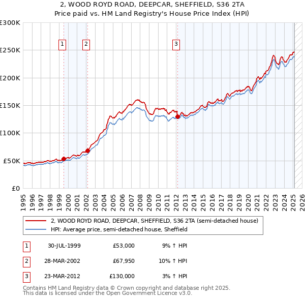 2, WOOD ROYD ROAD, DEEPCAR, SHEFFIELD, S36 2TA: Price paid vs HM Land Registry's House Price Index