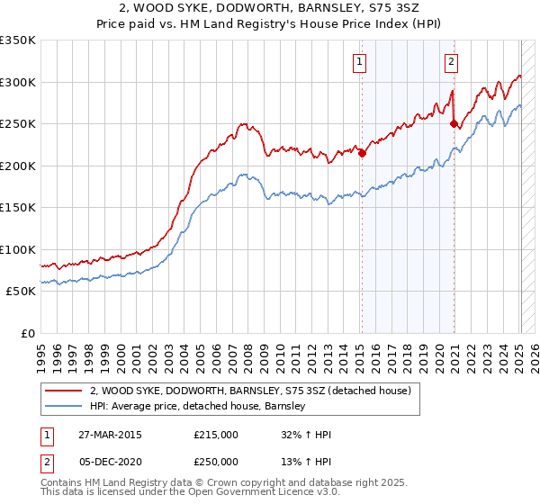 2, WOOD SYKE, DODWORTH, BARNSLEY, S75 3SZ: Price paid vs HM Land Registry's House Price Index