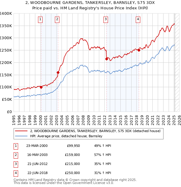 2, WOODBOURNE GARDENS, TANKERSLEY, BARNSLEY, S75 3DX: Price paid vs HM Land Registry's House Price Index