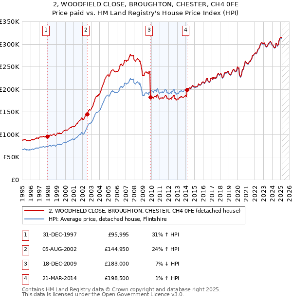 2, WOODFIELD CLOSE, BROUGHTON, CHESTER, CH4 0FE: Price paid vs HM Land Registry's House Price Index