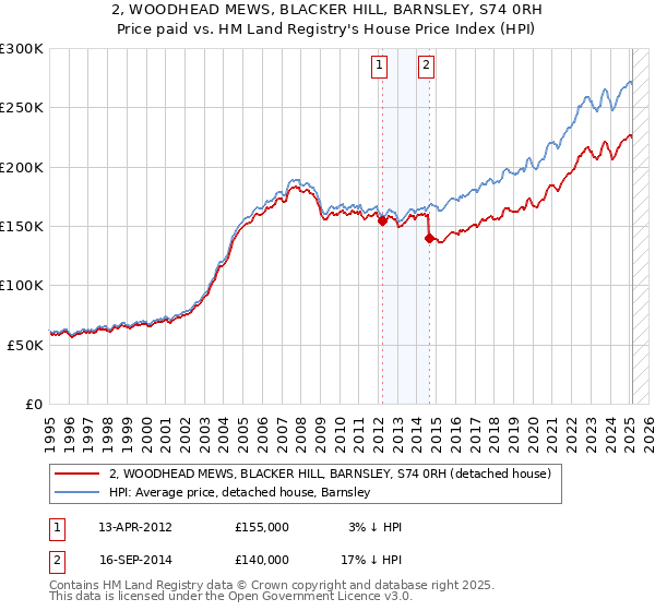 2, WOODHEAD MEWS, BLACKER HILL, BARNSLEY, S74 0RH: Price paid vs HM Land Registry's House Price Index