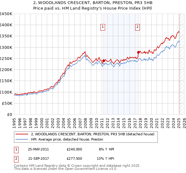 2, WOODLANDS CRESCENT, BARTON, PRESTON, PR3 5HB: Price paid vs HM Land Registry's House Price Index