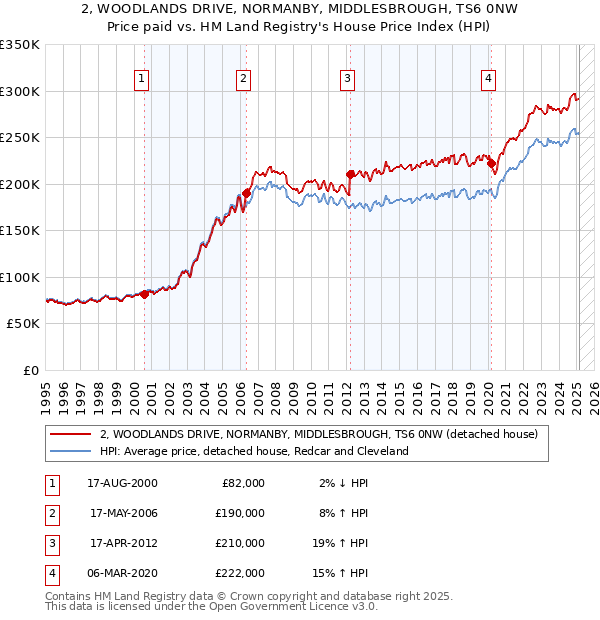 2, WOODLANDS DRIVE, NORMANBY, MIDDLESBROUGH, TS6 0NW: Price paid vs HM Land Registry's House Price Index