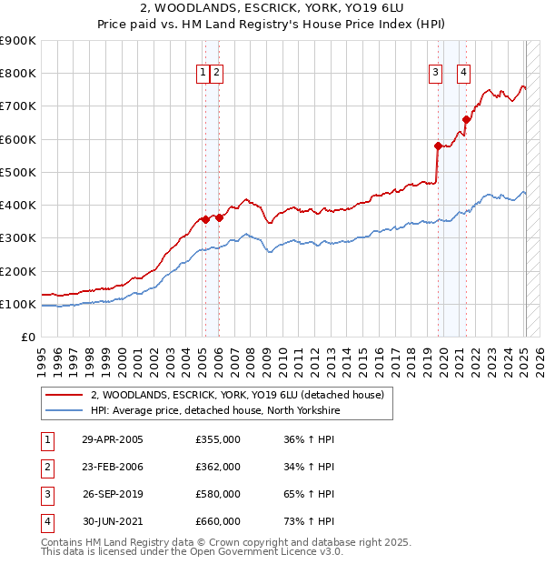 2, WOODLANDS, ESCRICK, YORK, YO19 6LU: Price paid vs HM Land Registry's House Price Index