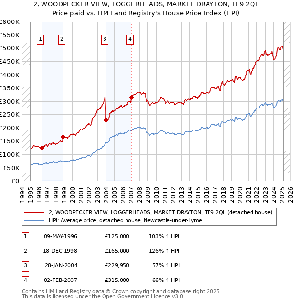 2, WOODPECKER VIEW, LOGGERHEADS, MARKET DRAYTON, TF9 2QL: Price paid vs HM Land Registry's House Price Index