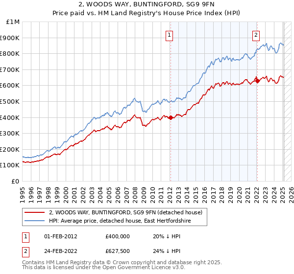 2, WOODS WAY, BUNTINGFORD, SG9 9FN: Price paid vs HM Land Registry's House Price Index