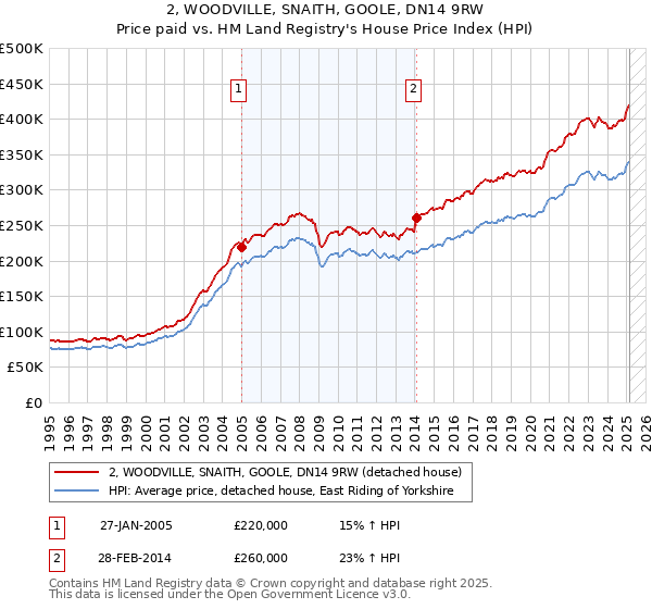 2, WOODVILLE, SNAITH, GOOLE, DN14 9RW: Price paid vs HM Land Registry's House Price Index