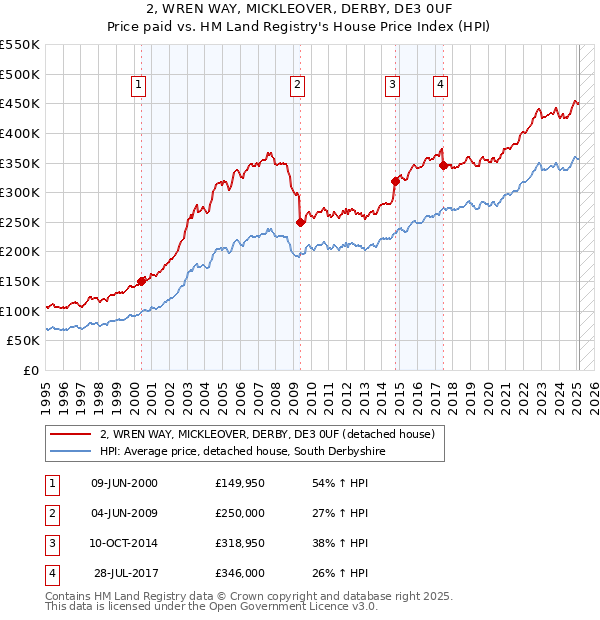 2, WREN WAY, MICKLEOVER, DERBY, DE3 0UF: Price paid vs HM Land Registry's House Price Index
