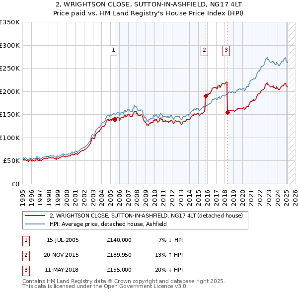 2, WRIGHTSON CLOSE, SUTTON-IN-ASHFIELD, NG17 4LT: Price paid vs HM Land Registry's House Price Index