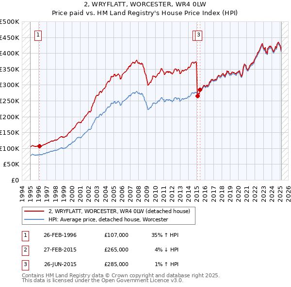 2, WRYFLATT, WORCESTER, WR4 0LW: Price paid vs HM Land Registry's House Price Index