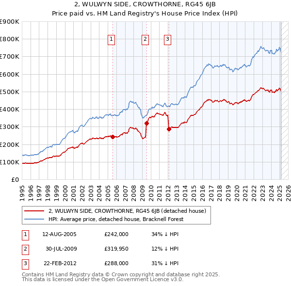 2, WULWYN SIDE, CROWTHORNE, RG45 6JB: Price paid vs HM Land Registry's House Price Index
