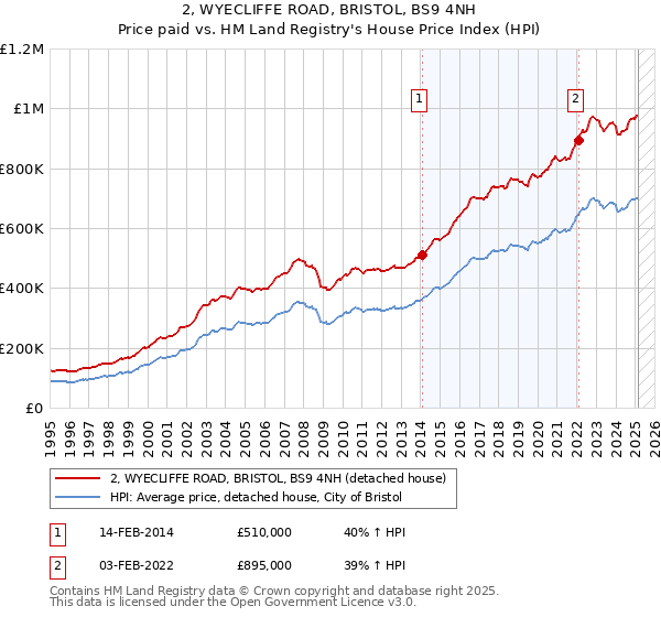 2, WYECLIFFE ROAD, BRISTOL, BS9 4NH: Price paid vs HM Land Registry's House Price Index
