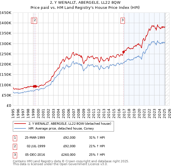 2, Y WENALLT, ABERGELE, LL22 8QW: Price paid vs HM Land Registry's House Price Index