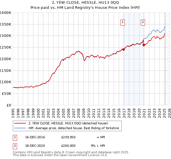 2, YEW CLOSE, HESSLE, HU13 0QQ: Price paid vs HM Land Registry's House Price Index