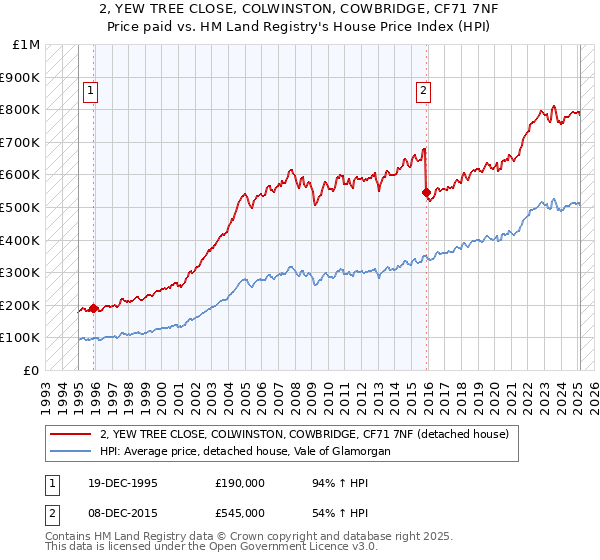 2, YEW TREE CLOSE, COLWINSTON, COWBRIDGE, CF71 7NF: Price paid vs HM Land Registry's House Price Index