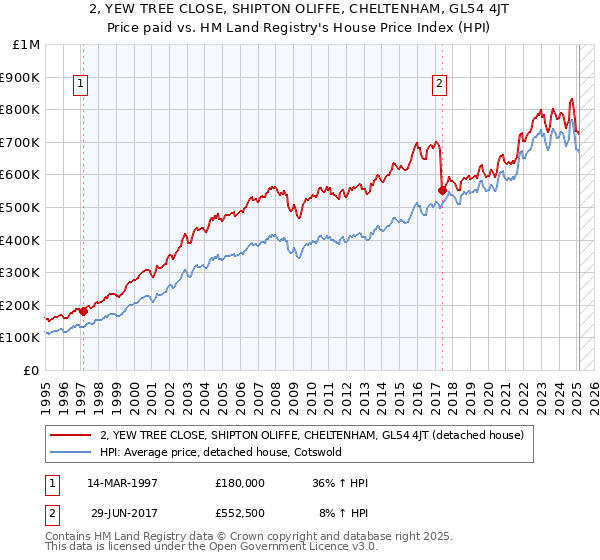 2, YEW TREE CLOSE, SHIPTON OLIFFE, CHELTENHAM, GL54 4JT: Price paid vs HM Land Registry's House Price Index