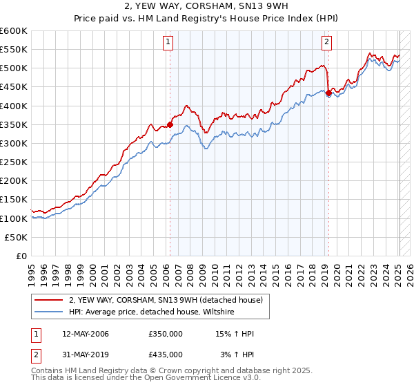 2, YEW WAY, CORSHAM, SN13 9WH: Price paid vs HM Land Registry's House Price Index