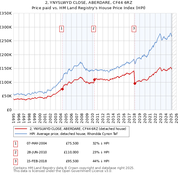 2, YNYSLWYD CLOSE, ABERDARE, CF44 6RZ: Price paid vs HM Land Registry's House Price Index
