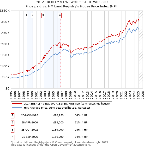 20, ABBERLEY VIEW, WORCESTER, WR3 8LU: Price paid vs HM Land Registry's House Price Index