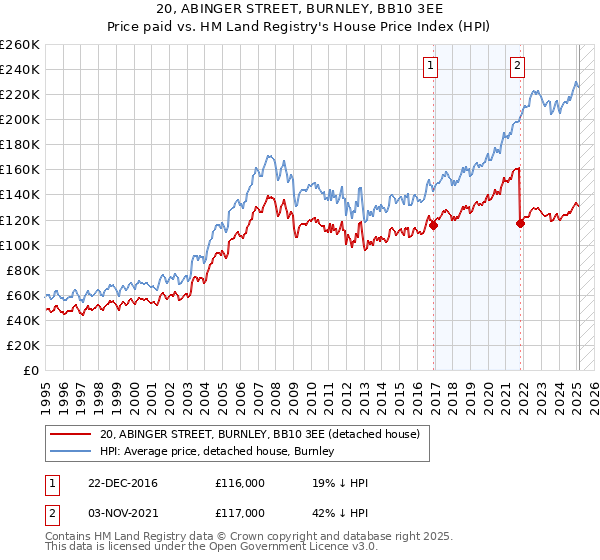 20, ABINGER STREET, BURNLEY, BB10 3EE: Price paid vs HM Land Registry's House Price Index