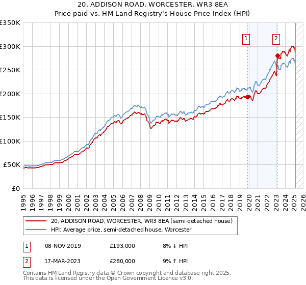 20, ADDISON ROAD, WORCESTER, WR3 8EA: Price paid vs HM Land Registry's House Price Index