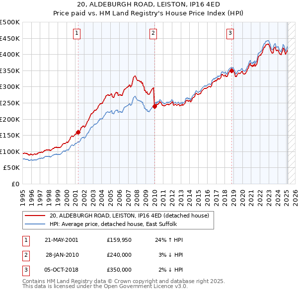 20, ALDEBURGH ROAD, LEISTON, IP16 4ED: Price paid vs HM Land Registry's House Price Index