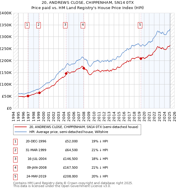 20, ANDREWS CLOSE, CHIPPENHAM, SN14 0TX: Price paid vs HM Land Registry's House Price Index