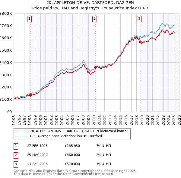 20, APPLETON DRIVE, DARTFORD, DA2 7EN: Price paid vs HM Land Registry's House Price Index