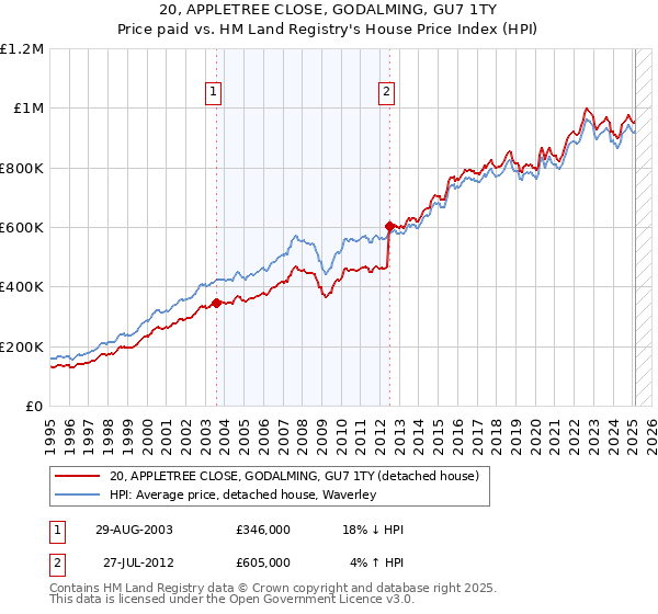 20, APPLETREE CLOSE, GODALMING, GU7 1TY: Price paid vs HM Land Registry's House Price Index