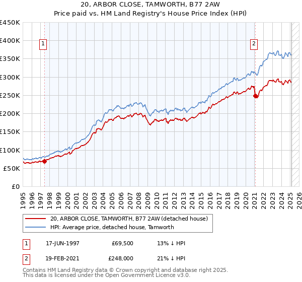 20, ARBOR CLOSE, TAMWORTH, B77 2AW: Price paid vs HM Land Registry's House Price Index