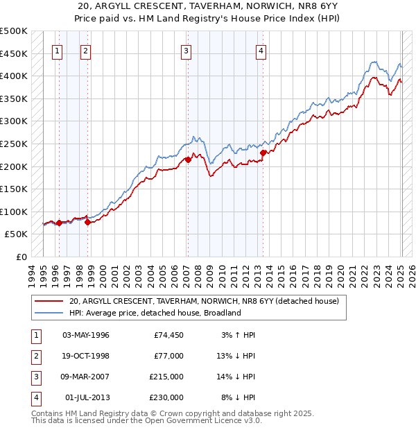 20, ARGYLL CRESCENT, TAVERHAM, NORWICH, NR8 6YY: Price paid vs HM Land Registry's House Price Index
