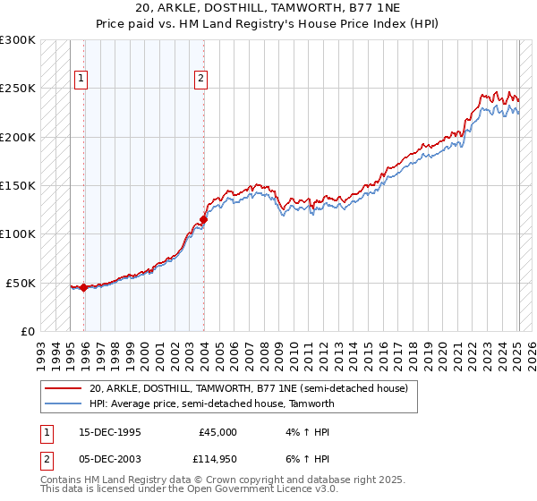 20, ARKLE, DOSTHILL, TAMWORTH, B77 1NE: Price paid vs HM Land Registry's House Price Index