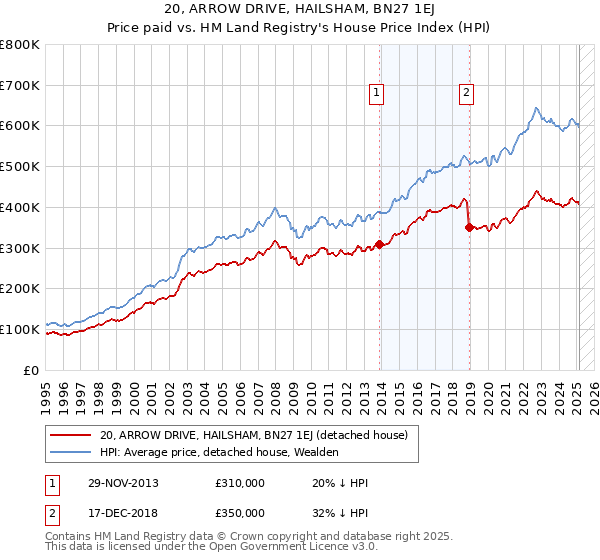 20, ARROW DRIVE, HAILSHAM, BN27 1EJ: Price paid vs HM Land Registry's House Price Index