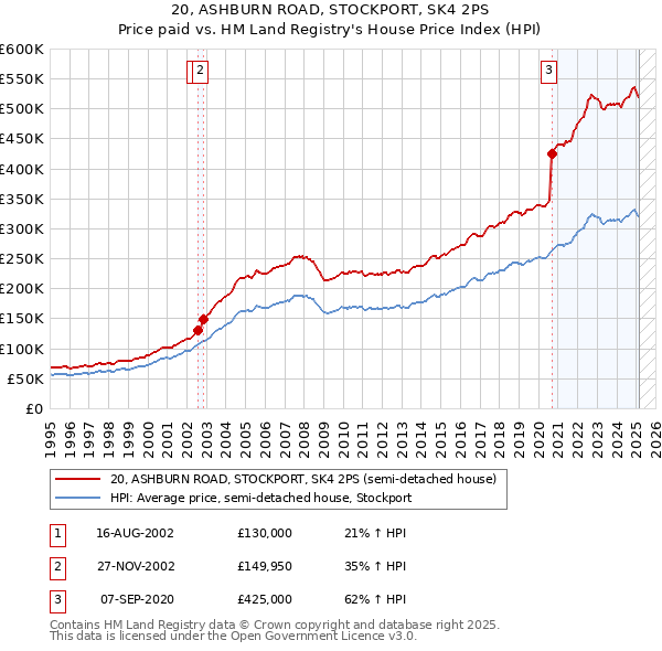 20, ASHBURN ROAD, STOCKPORT, SK4 2PS: Price paid vs HM Land Registry's House Price Index