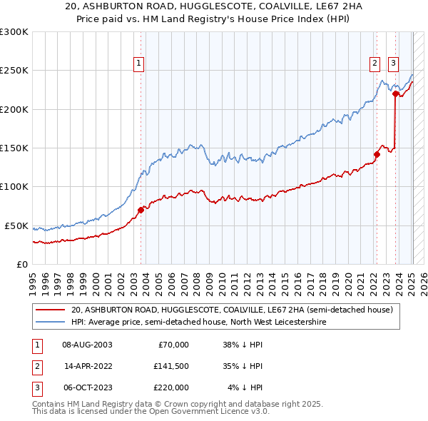 20, ASHBURTON ROAD, HUGGLESCOTE, COALVILLE, LE67 2HA: Price paid vs HM Land Registry's House Price Index