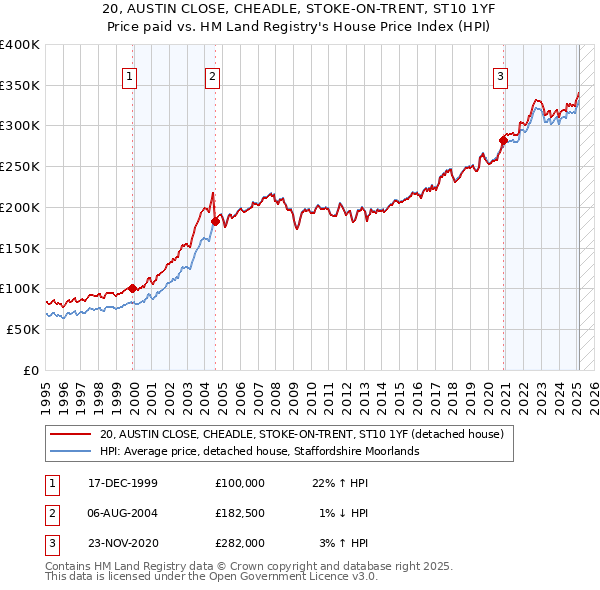 20, AUSTIN CLOSE, CHEADLE, STOKE-ON-TRENT, ST10 1YF: Price paid vs HM Land Registry's House Price Index