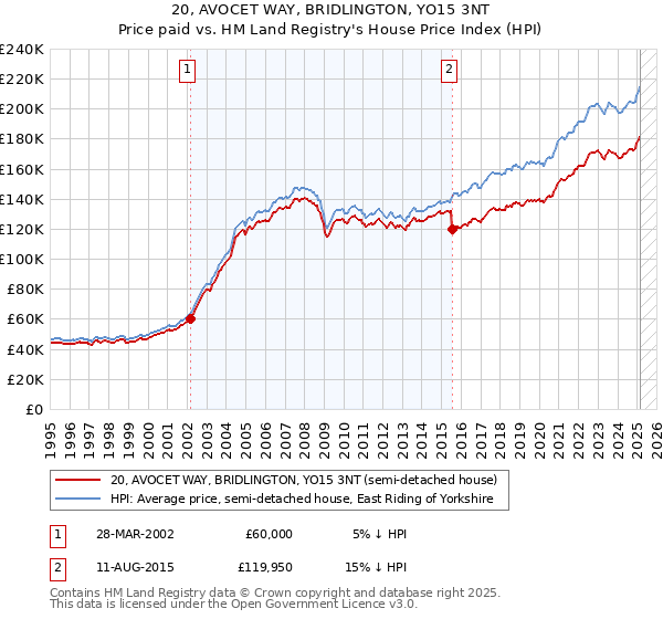 20, AVOCET WAY, BRIDLINGTON, YO15 3NT: Price paid vs HM Land Registry's House Price Index