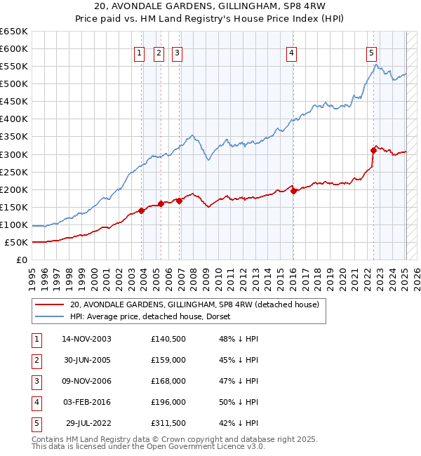 20, AVONDALE GARDENS, GILLINGHAM, SP8 4RW: Price paid vs HM Land Registry's House Price Index
