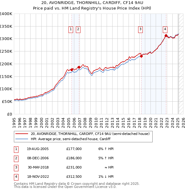 20, AVONRIDGE, THORNHILL, CARDIFF, CF14 9AU: Price paid vs HM Land Registry's House Price Index