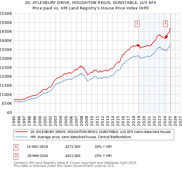 20, AYLESBURY DRIVE, HOUGHTON REGIS, DUNSTABLE, LU5 6FX: Price paid vs HM Land Registry's House Price Index