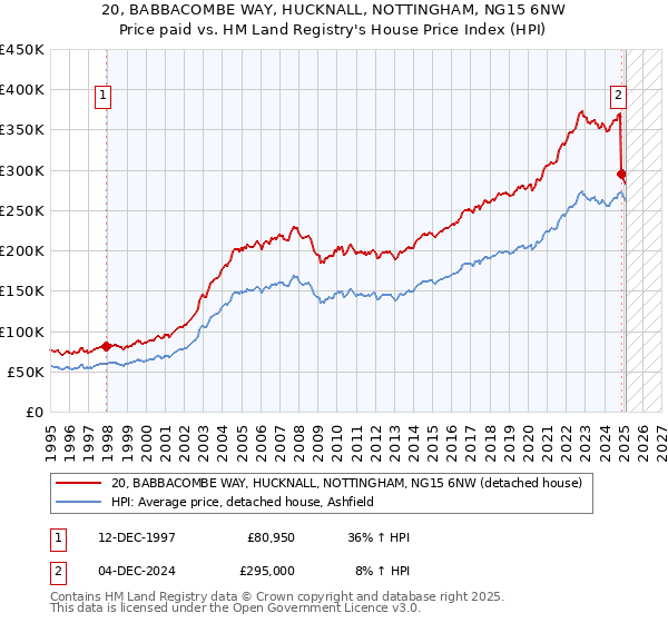 20, BABBACOMBE WAY, HUCKNALL, NOTTINGHAM, NG15 6NW: Price paid vs HM Land Registry's House Price Index