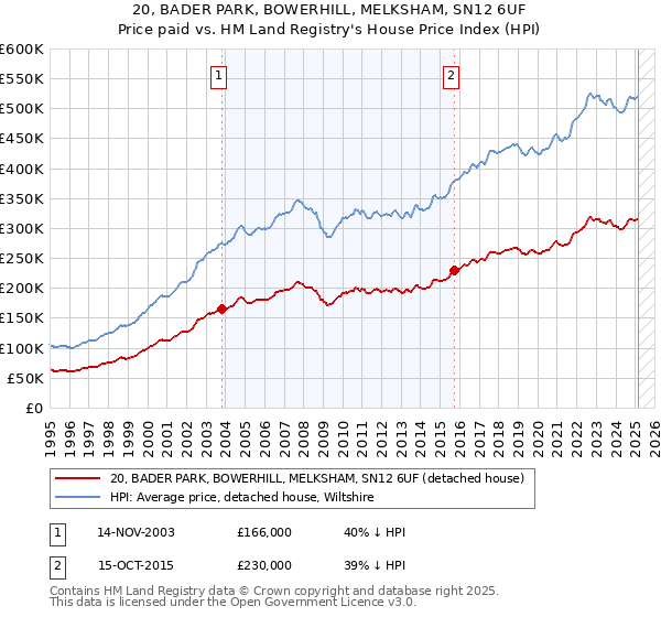 20, BADER PARK, BOWERHILL, MELKSHAM, SN12 6UF: Price paid vs HM Land Registry's House Price Index