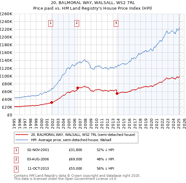 20, BALMORAL WAY, WALSALL, WS2 7RL: Price paid vs HM Land Registry's House Price Index