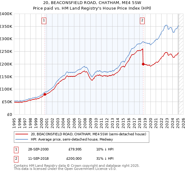 20, BEACONSFIELD ROAD, CHATHAM, ME4 5SW: Price paid vs HM Land Registry's House Price Index