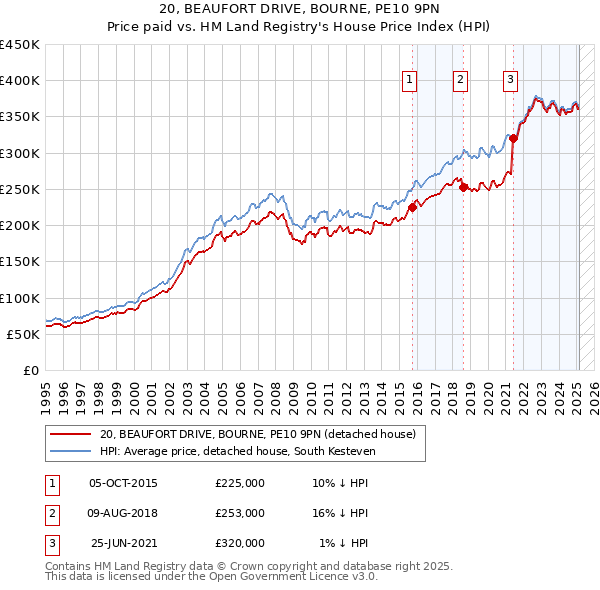 20, BEAUFORT DRIVE, BOURNE, PE10 9PN: Price paid vs HM Land Registry's House Price Index